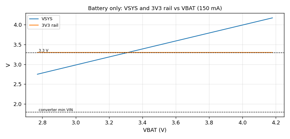 Battery-only: 3.3 V regulated down to 2.8 V