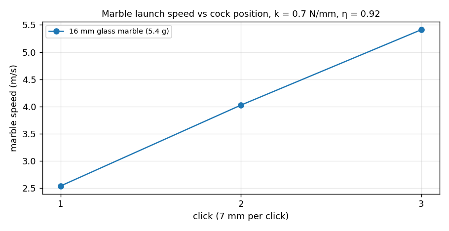 Launch speed versus click position