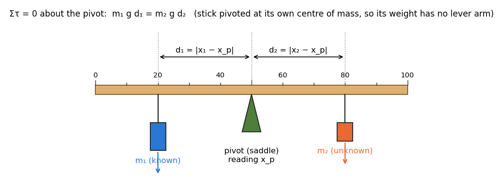 Balancing a known and an unknown