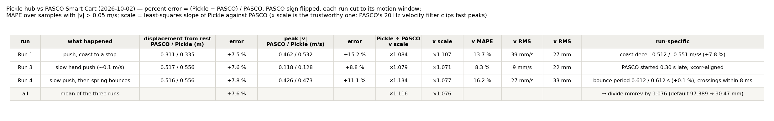 Summary table